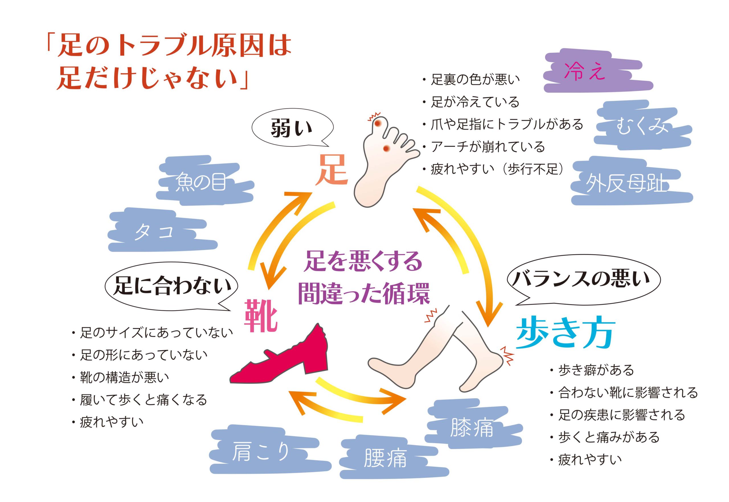 間違った循環